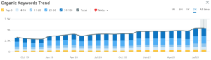 Keith Nallawalla SEMrush chart curtains client