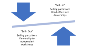 automotive crm flowchart