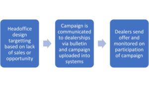 automotive crm flow chart