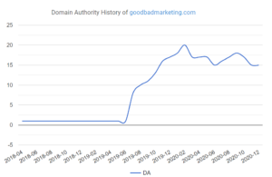 goodbadmarketing.com domain authority graph example